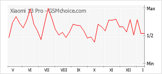 Diagramm der Poplularitätveränderungen von Xiaomi 13 Pro