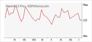Grafico di modifiche della popolarità del telefono cellulare Xiaomi 13 Pro