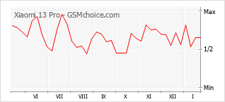 Traçar mudanças de populariedade do telemóvel Xiaomi 13 Pro