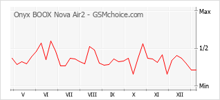 Traçar mudanças de populariedade do telemóvel Onyx BOOX Nova Air2