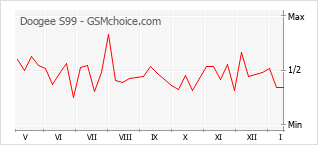 Gráfico de los cambios de popularidad Doogee S99