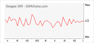 Le graphique de popularité de Doogee S99