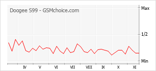 Grafico di modifiche della popolarità del telefono cellulare Doogee S99