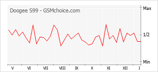 Populariteit van de telefoon: diagram Doogee S99