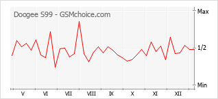 Диаграмма изменений популярности телефона Doogee S99
