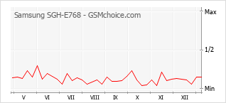 Grafico di modifiche della popolarità del telefono cellulare Samsung SGH-E768