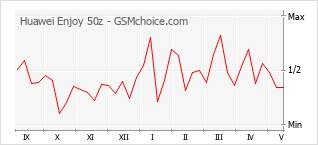 Grafico di modifiche della popolarità del telefono cellulare Huawei Enjoy 50z