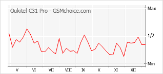 Diagramm der Poplularitätveränderungen von Oukitel C31 Pro