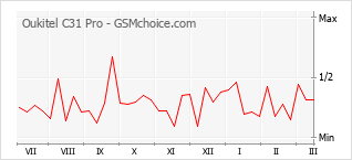 Popularity chart of Oukitel C31 Pro