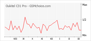 Le graphique de popularité de Oukitel C31 Pro