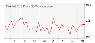 Grafico di modifiche della popolarità del telefono cellulare Oukitel C31 Pro