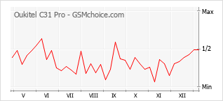 Traçar mudanças de populariedade do telemóvel Oukitel C31 Pro
