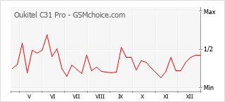 Диаграмма изменений популярности телефона Oukitel C31 Pro
