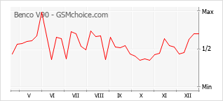 Diagramm der Poplularitätveränderungen von Benco V90