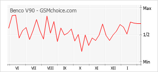 Gráfico de los cambios de popularidad Benco V90