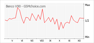 Grafico di modifiche della popolarità del telefono cellulare Benco V90