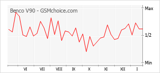 Populariteit van de telefoon: diagram Benco V90