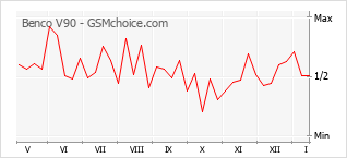 Traçar mudanças de populariedade do telemóvel Benco V90
