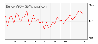 Диаграмма изменений популярности телефона Benco V90