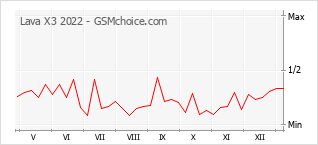 Diagramm der Poplularitätveränderungen von Lava X3 2022