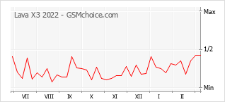 Gráfico de los cambios de popularidad Lava X3 2022