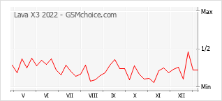 Grafico di modifiche della popolarità del telefono cellulare Lava X3 2022