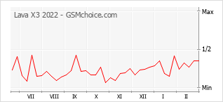 Populariteit van de telefoon: diagram Lava X3 2022