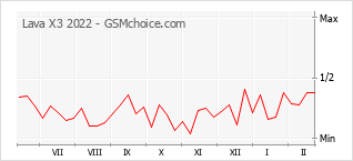 Traçar mudanças de populariedade do telemóvel Lava X3 2022