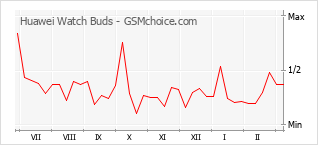 Popularity chart of Huawei Watch Buds