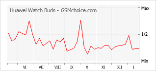 Gráfico de los cambios de popularidad Huawei Watch Buds