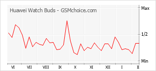 Le graphique de popularité de Huawei Watch Buds
