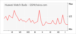 Grafico di modifiche della popolarità del telefono cellulare Huawei Watch Buds