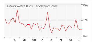 Populariteit van de telefoon: diagram Huawei Watch Buds