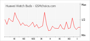 Traçar mudanças de populariedade do telemóvel Huawei Watch Buds