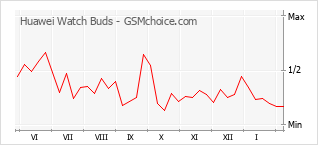 Диаграмма изменений популярности телефона Huawei Watch Buds