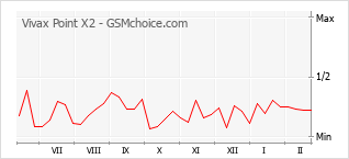 Gráfico de los cambios de popularidad Vivax Point X2