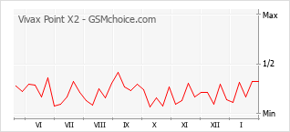Grafico di modifiche della popolarità del telefono cellulare Vivax Point X2