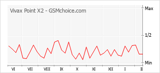 Populariteit van de telefoon: diagram Vivax Point X2
