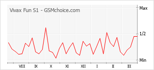 Gráfico de los cambios de popularidad Vivax Fun S1