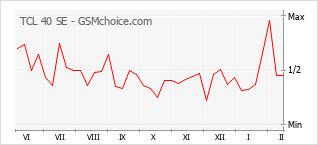Le graphique de popularité de TCL 40 SE