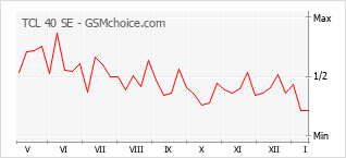 Grafico di modifiche della popolarità del telefono cellulare TCL 40 SE