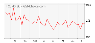 Populariteit van de telefoon: diagram TCL 40 SE