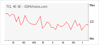 Traçar mudanças de populariedade do telemóvel TCL 40 SE