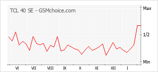 Диаграмма изменений популярности телефона TCL 40 SE