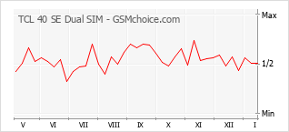 Gráfico de los cambios de popularidad TCL 40 SE Dual SIM