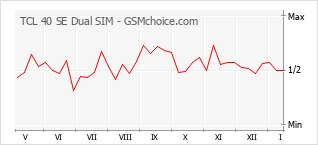 Le graphique de popularité de TCL 40 SE Dual SIM