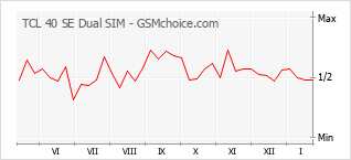 Populariteit van de telefoon: diagram TCL 40 SE Dual SIM
