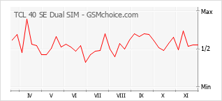 Traçar mudanças de populariedade do telemóvel TCL 40 SE Dual SIM