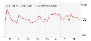 Диаграмма изменений популярности телефона TCL 40 SE Dual SIM