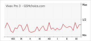 Popularity chart of Vivax Pro 3